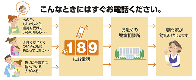 「虐待を受けている可能性のある子どもがいるとき」「子育てがつらくてつい子どもにあたってしまうとき」「近くに子育てに悩んでいる人がいるとき」そんな時は189番にお電話ください。お近くの児童相談所にいる専門家が対応いたします。